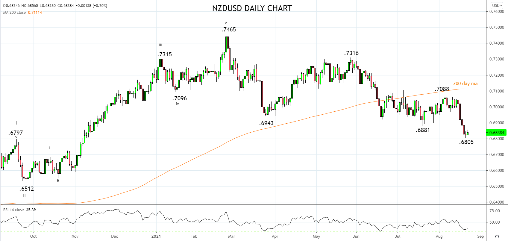 NZDUSD Daily Chart